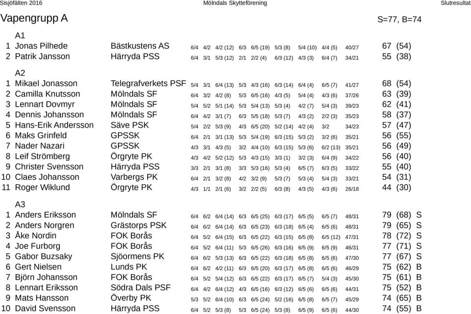 (5) 5/4 (4) 4/3 (6) 37/26 63 (39) 3 Lennart Dovmyr Mölndals SF 5/4 5/2 5/1 (14) 5/3 5/4 (13) 5/3 (4) 4/2 (7) 5/4 (3) 39/23 62 (41) 4 Dennis Johansson Mölndals SF 6/4 4/2 3/1 (7) 6/3 5/5 (18) 5/3 (7)