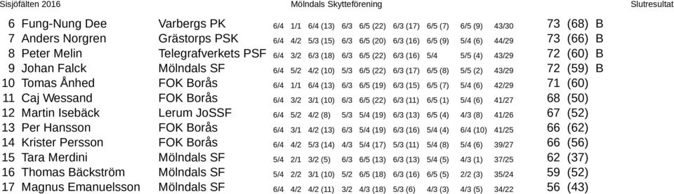 10 Tomas Ånhed FOK Borås 6/4 1/1 6/4 (13) 6/3 6/5 (19) 6/3 (15) 6/5 (7) 5/4 (6) 42/29 71 (60) 11 Caj Wessand FOK Borås 6/4 3/2 3/1 (10) 6/3 6/5 (22) 6/3 (11) 6/5 (1) 5/4 (6) 41/27 68 (50) 12 Martin