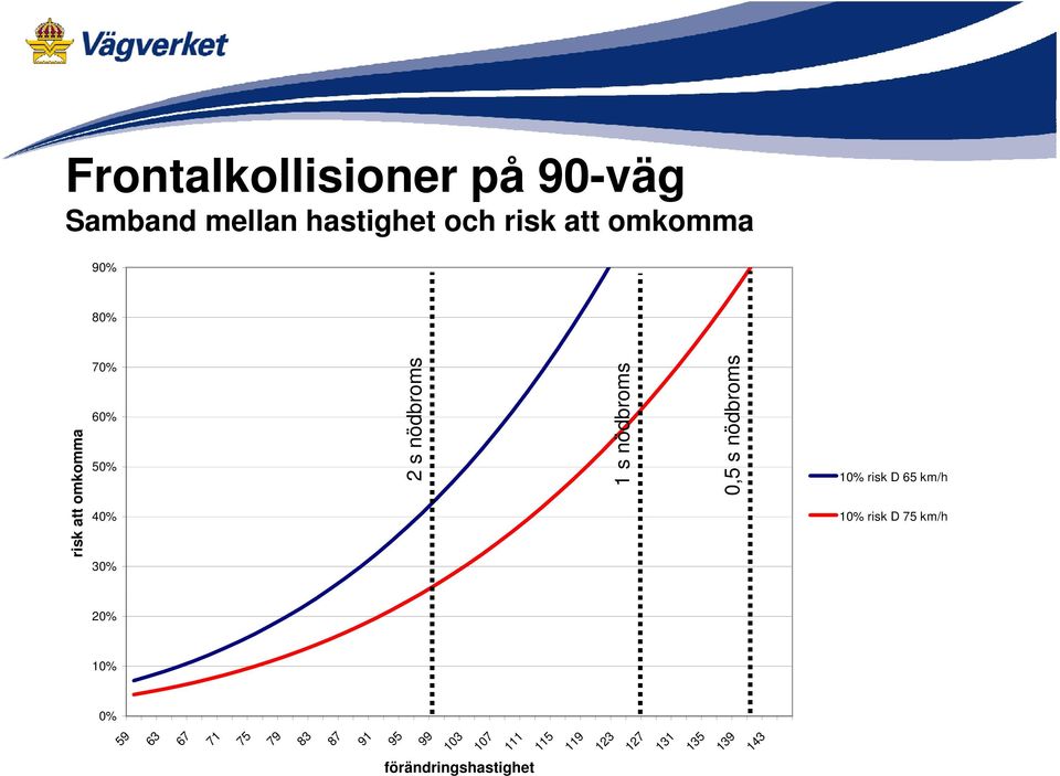 km/h mkomma 40% risk att o 30% 20% 10% 0% 10% risk D 75 km/h 59 63 67 71 75