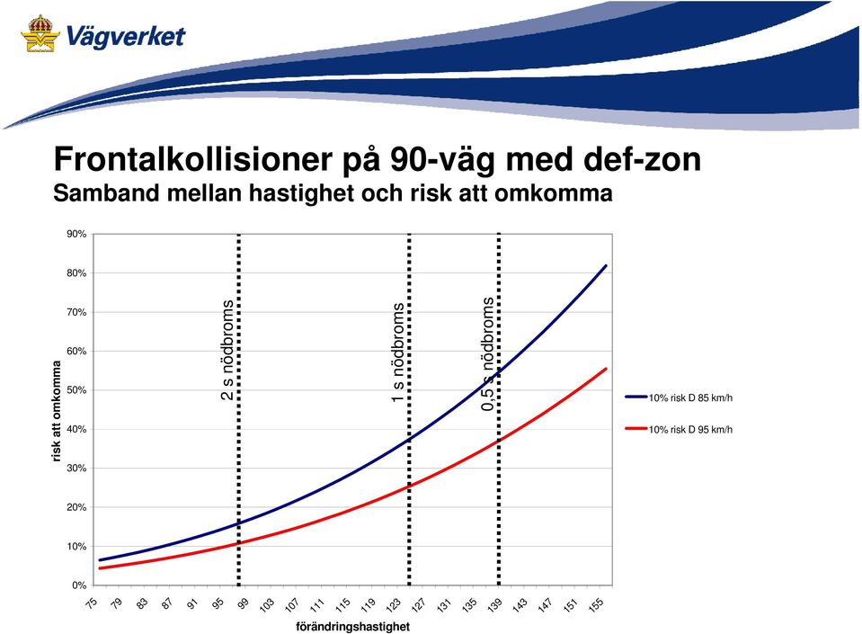 10% risk D 85 km/h 10% risk D 95 km/h risk att omkomma 20% 10% 0% 75 79 83 87