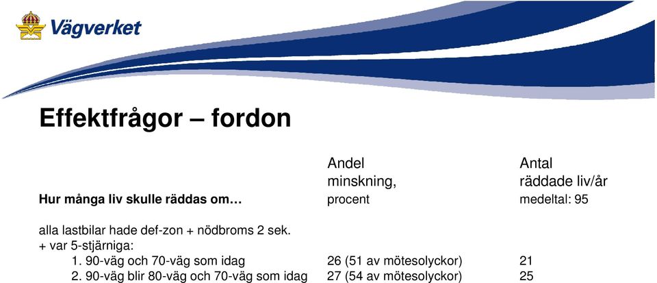 nödbroms 2 sek. + var 5-stjärniga: 1.