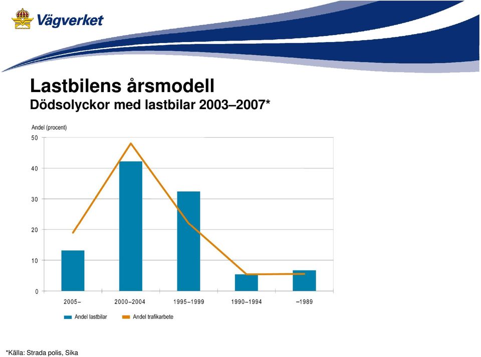 lastbilar 2003 2007*