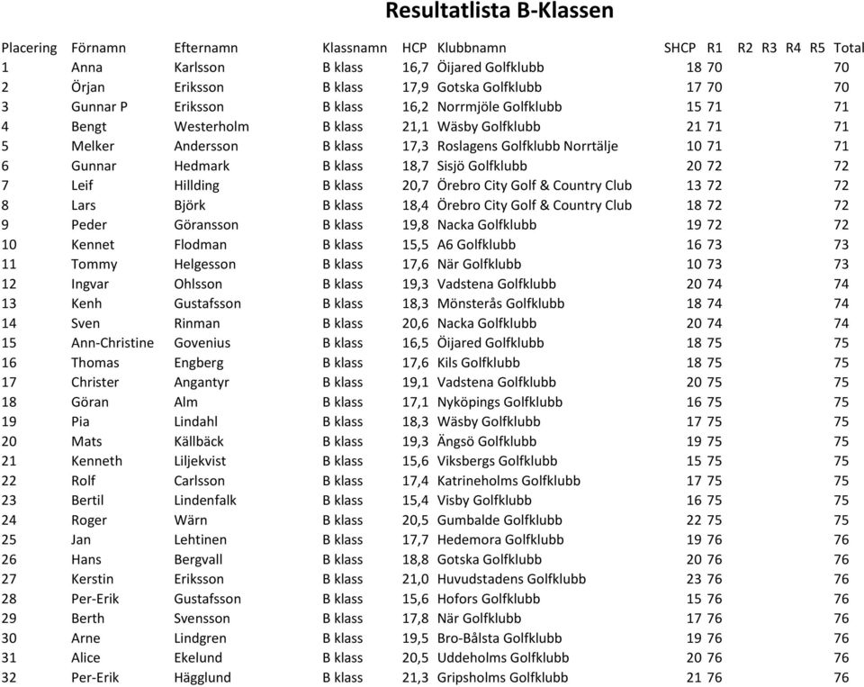 klass 18,7 Sisjö Golfklubb 20 72 72 7 Leif Hillding B klass 20,7 Örebro City Golf & Country Club 13 72 72 8 Lars Björk B klass 18,4 Örebro City Golf & Country Club 18 72 72 9 Peder Göransson B klass