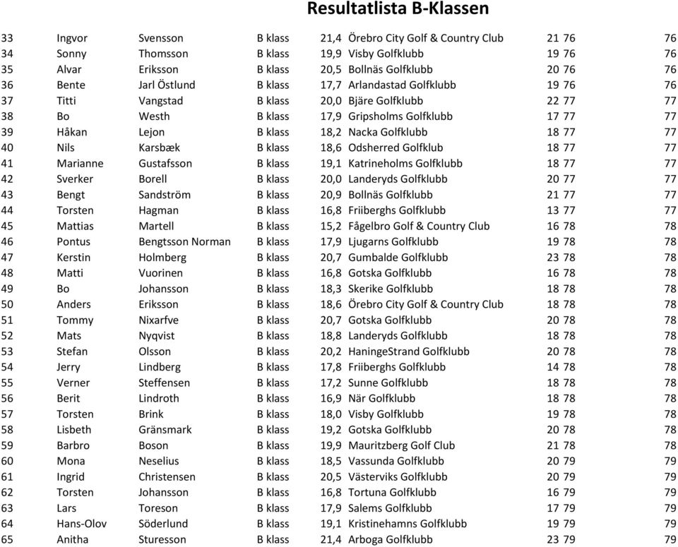 Nacka Golfklubb 18 77 77 40 Nils Karsbæk B klass 18,6 Odsherred Golfklub 18 77 77 41 Marianne Gustafsson B klass 19,1 Katrineholms Golfklubb 18 77 77 42 Sverker Borell B klass 20,0 Landeryds