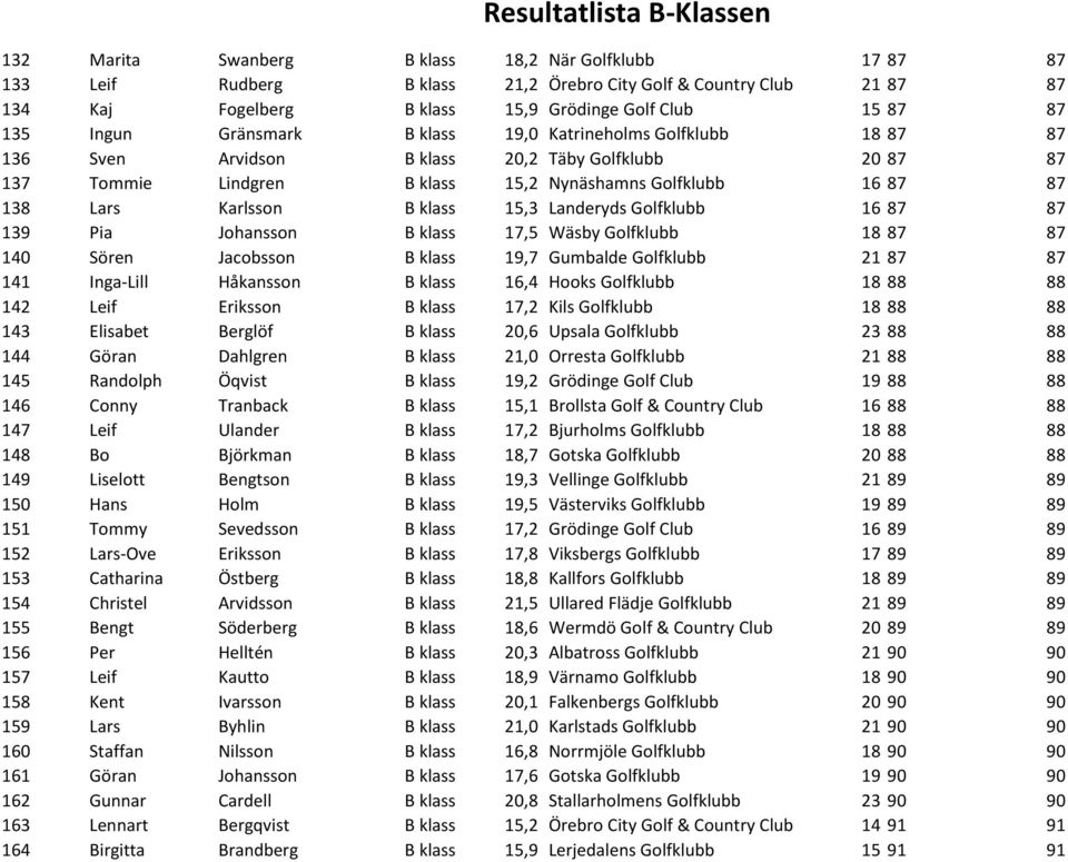 15,3 Landeryds Golfklubb 16 87 87 139 Pia Johansson B klass 17,5 Wäsby Golfklubb 18 87 87 140 Sören Jacobsson B klass 19,7 Gumbalde Golfklubb 21 87 87 141 Inga-Lill Håkansson B klass 16,4 Hooks