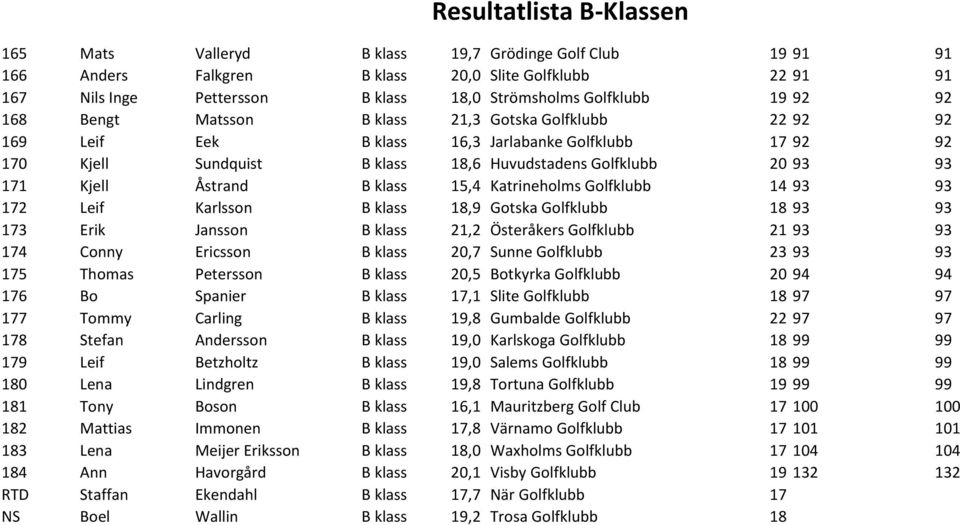 Katrineholms Golfklubb 14 93 93 172 Leif Karlsson B klass 18,9 Gotska Golfklubb 18 93 93 173 Erik Jansson B klass 21,2 Österåkers Golfklubb 21 93 93 174 Conny Ericsson B klass 20,7 Sunne Golfklubb 23