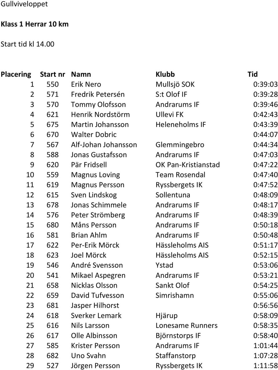 10 559 Magnus Loving Team Rosendal 0:47:40 11 619 Magnus Persson Ryssbergets IK 0:47:52 12 615 Sven Lindskog Sollentuna 0:48:09 13 678 Jonas Schimmele Andrarums IF 0:48:17 14 576 Peter Strömberg