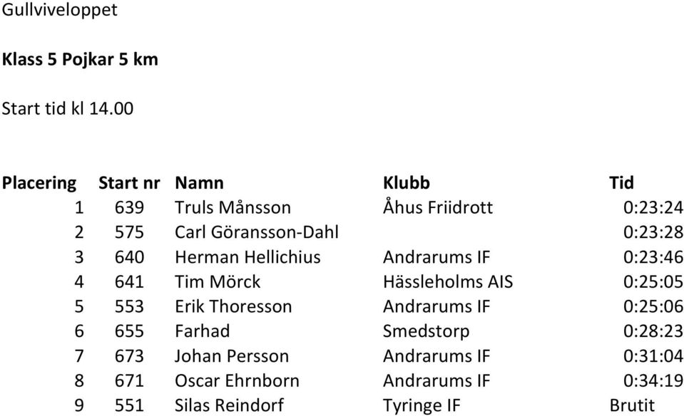5 553 Erik Thoresson Andrarums IF 0:25:06 6 655 Farhad Smedstorp 0:28:23 7 673 Johan Persson