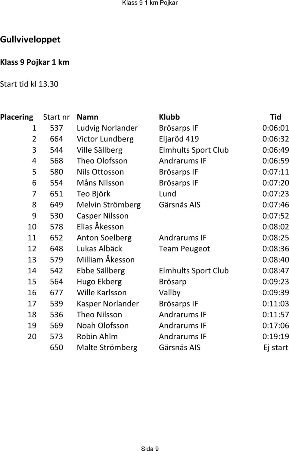 Brösarps IF 0:07:11 6 554 Måns Nilsson Brösarps IF 0:07:20 7 651 Teo Björk Lund 0:07:23 8 649 Melvin Strömberg Gärsnäs AIS 0:07:46 9 530 Casper Nilsson 0:07:52 10 578 Elias Åkesson 0:08:02 11 652