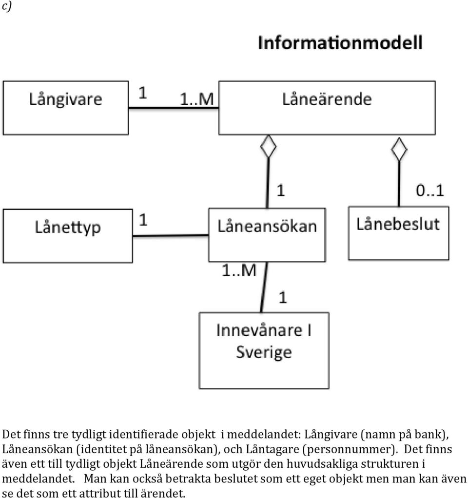 Det finns även ett till tydligt objekt Låneärende som utgör den huvudsakliga strukturen i