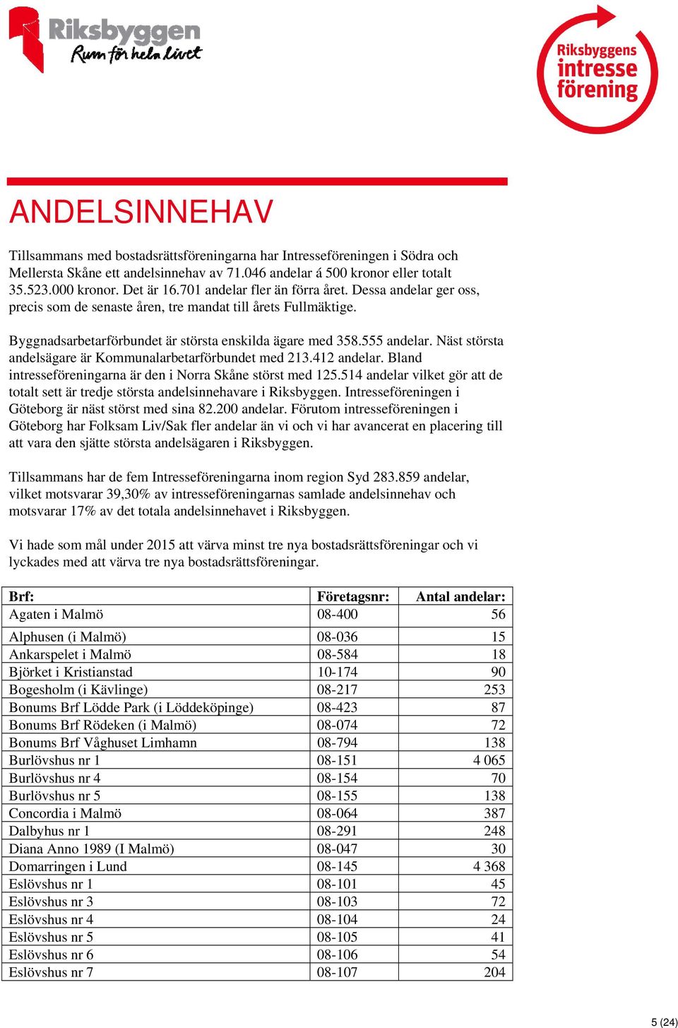 Näst största andelsägare är Kommunalarbetarförbundet med 213.412 andelar. Bland intresseföreningarna är den i Norra Skåne störst med 125.