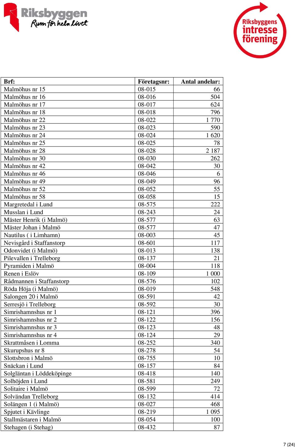 Malmöhus nr 58 08-058 15 Margretedal i Lund 08-575 222 Musslan i Lund 08-243 24 Mäster Henrik (i Malmö) 08-577 63 Mäster Johan i Malmö 08-577 47 Nautilus ( i Limhamn) 08-003 45 Nevisgård i