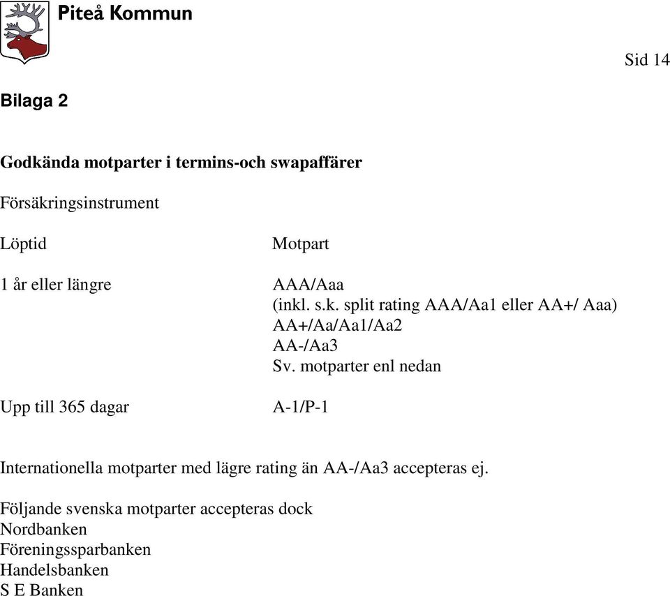 motparter enl nedan Upp till 365 dagar A-1/P-1 Internationella motparter med lägre rating än AA-/Aa3