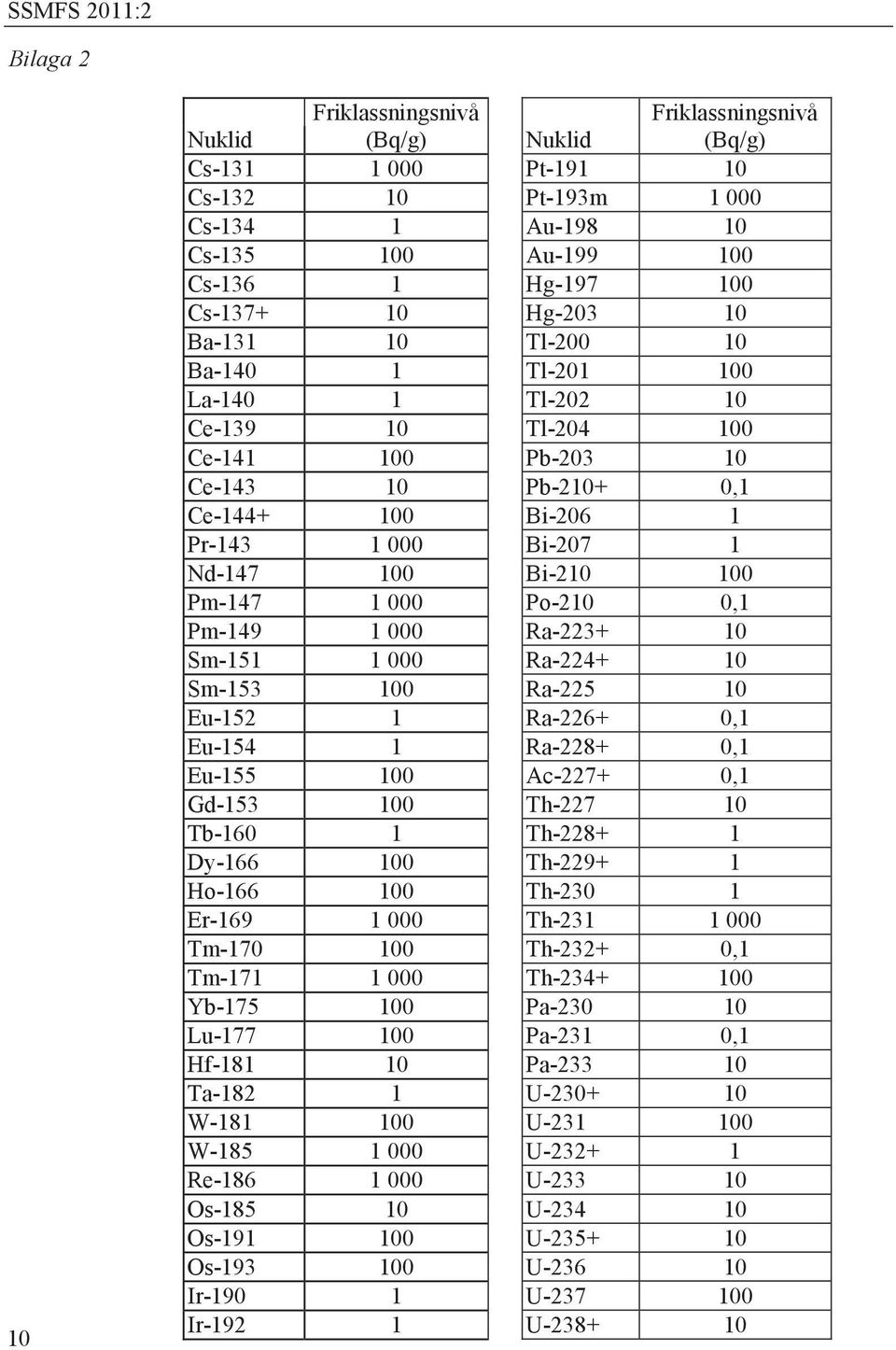Ra-223+ 10 Sm-151 1 000 Ra-224+ 10 Sm-153 100 Ra-225 10 Eu-152 1 Ra-226+ 0,1 Eu-154 1 Ra-228+ 0,1 Eu-155 100 Ac-227+ 0,1 Gd-153 100 Th-227 10 Tb-160 1 Th-228+ 1 Dy-166 100 Th-229+ 1 Ho-166 100 Th-230