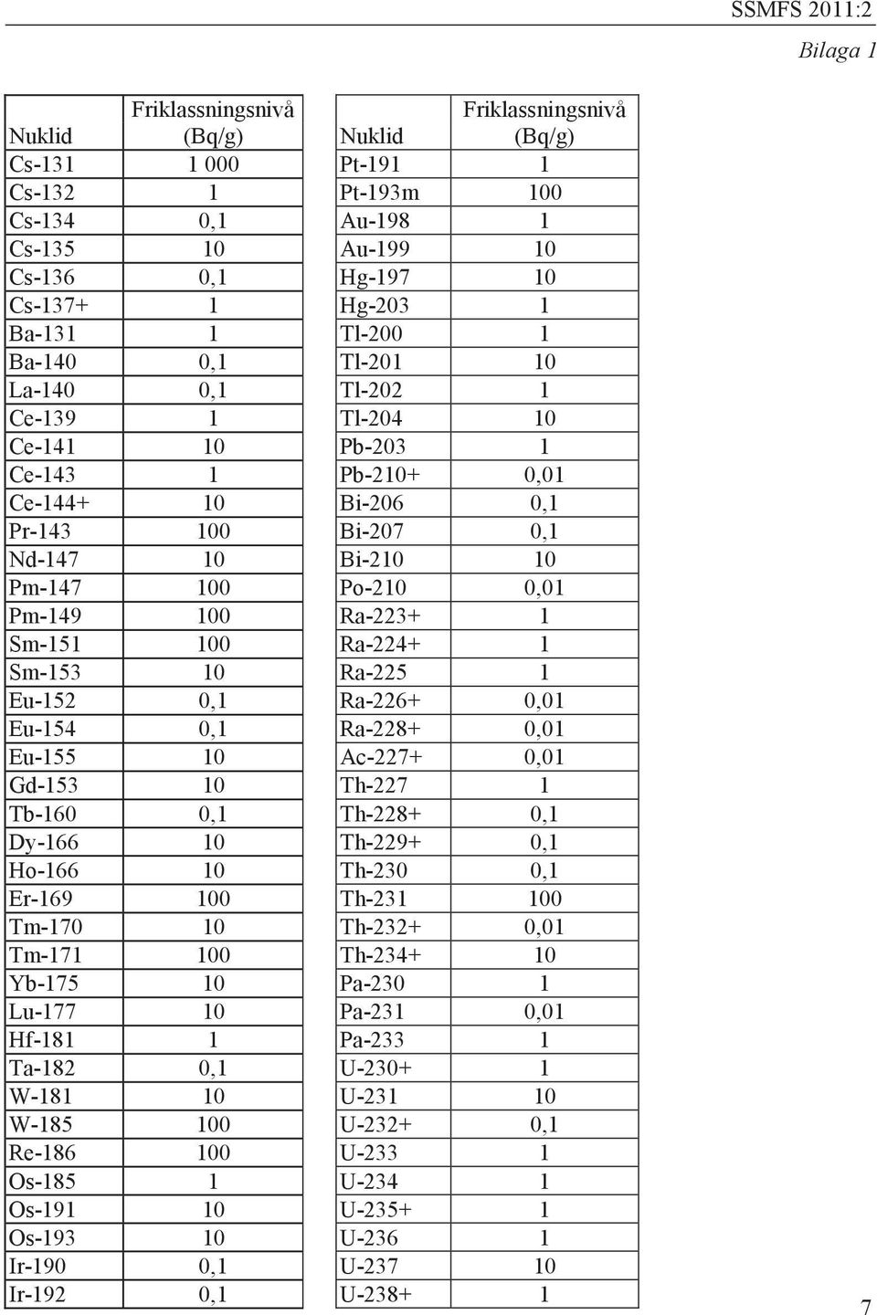 Ra-224+ 1 Sm-153 10 Ra-225 1 Eu-152 0,1 Ra-226+ 0,01 Eu-154 0,1 Ra-228+ 0,01 Eu-155 10 Ac-227+ 0,01 Gd-153 10 Th-227 1 Tb-160 0,1 Th-228+ 0,1 Dy-166 10 Th-229+ 0,1 Ho-166 10 Th-230 0,1 Er-169 100