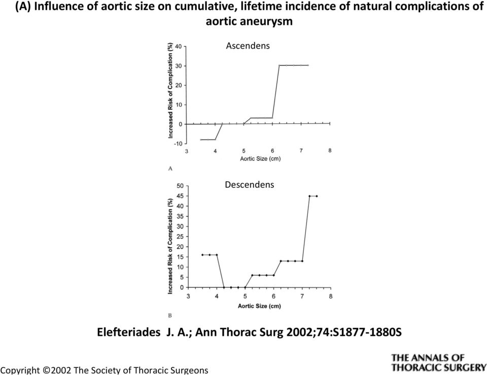 incidence of natural complications of aortic aneurysm