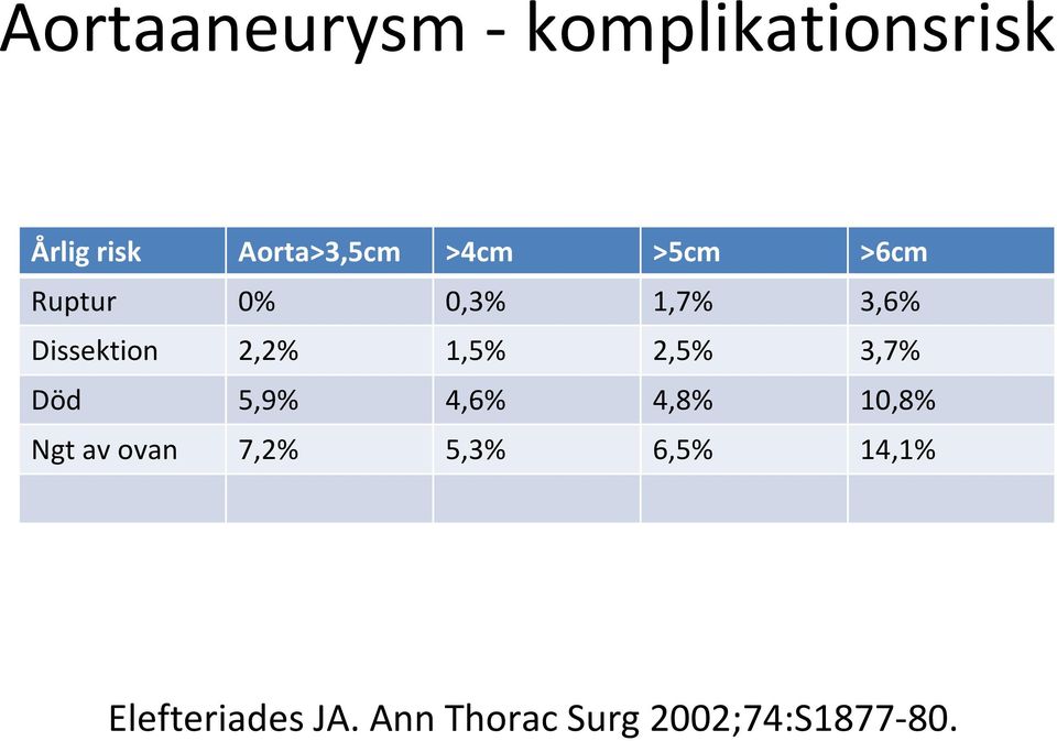 1,5% 2,5% 3,7% Död 5,9% 4,6% 4,8% 10,8% Ngt av ovan 7,2%