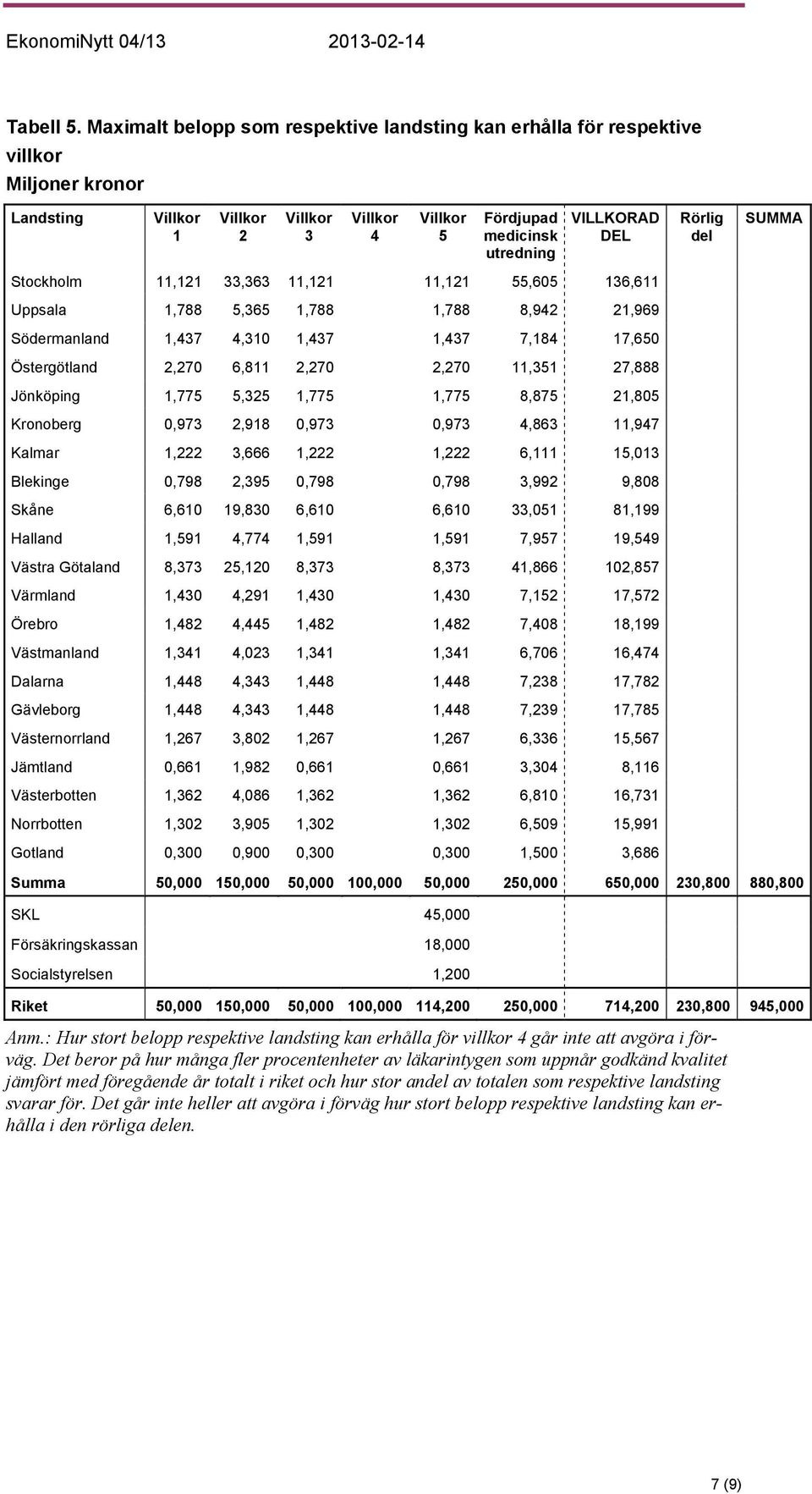 11,121 11,121 55,605 136,611 Uppsala 1,788 5,365 1,788 1,788 8,942 21,969 Södermanland 1,437 4,310 1,437 1,437 7,184 17,650 Östergötland 2,270 6,811 2,270 2,270 11,351 27,888 Jönköping 1,775 5,325