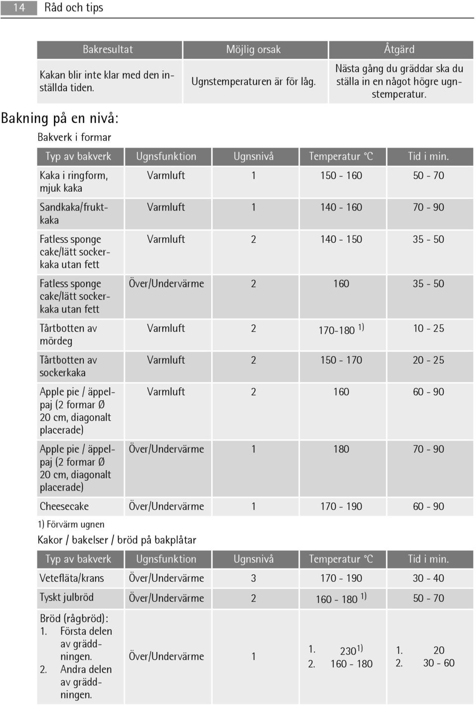 Kaka i ringform, Varmluft 1 150-160 50-70 mjuk kaka Sandkaka/fruktkaka Varmluft 1 140-160 70-90 Fatless sponge Varmluft 2 140-150 35-50 cake/lätt sockerkaka utan fett Fatless sponge Över/Undervärme 2
