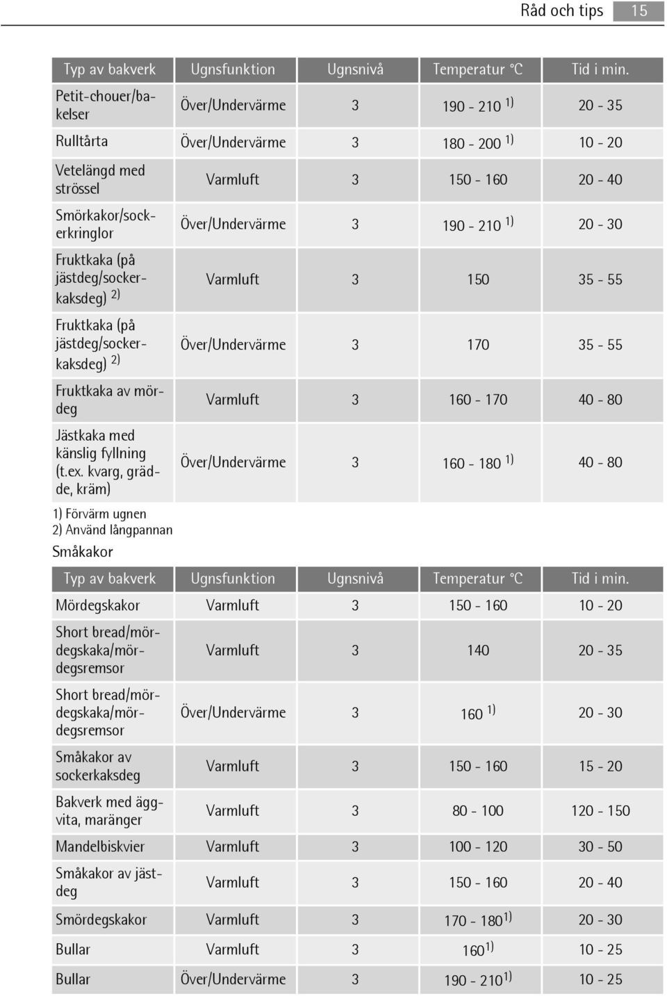 190-210 1) 20-30 Fruktkaka (på jästdeg/sockerkaksdeg) Varmluft 3 150 35-55 2) Fruktkaka (på jästdeg/sockerkaksdeg) Över/Undervärme 3 170 35-55 2) Fruktkaka av mördeg Varmluft 3 160-170 40-80 Jästkaka