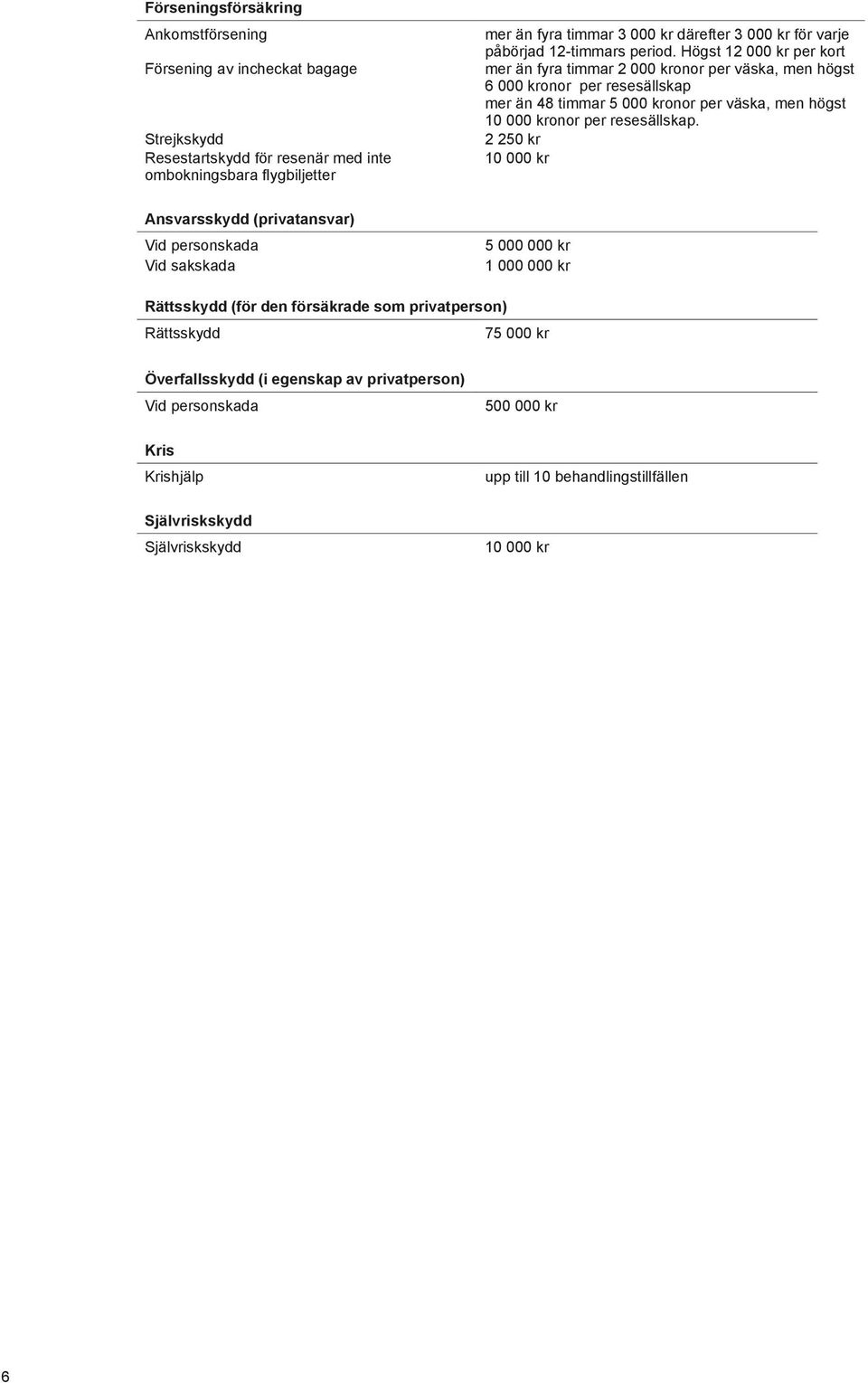 Högst 12 000 kr per kort mer än fyra timmar 2 000 kronor per väska, men högst 6 000 kronor per resesällskap mer än 48 timmar 5 000 kronor per väska, men högst 10 000 kronor per