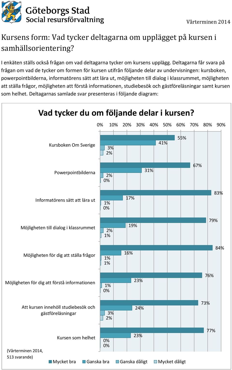 klassrummet, möjligheten att ställa frågor, möjligheten att förstå informationen, studiebesök och gästföreläsningar samt kursen som helhet.