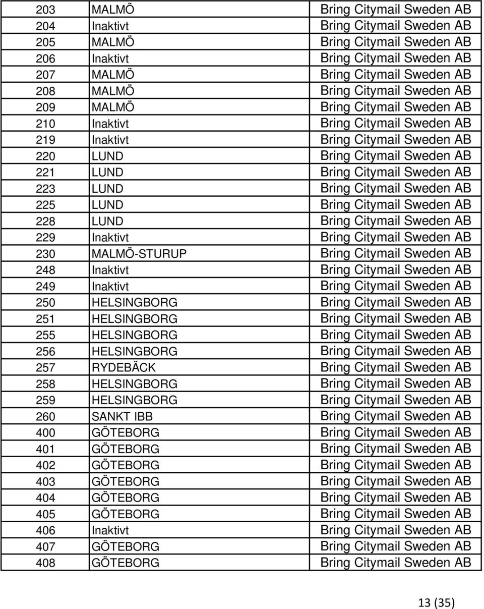 223 LUND Bring Citymail Sweden AB 225 LUND Bring Citymail Sweden AB 228 LUND Bring Citymail Sweden AB 229 Inaktivt Bring Citymail Sweden AB 230 MALMÖ-STURUP Bring Citymail Sweden AB 248 Inaktivt