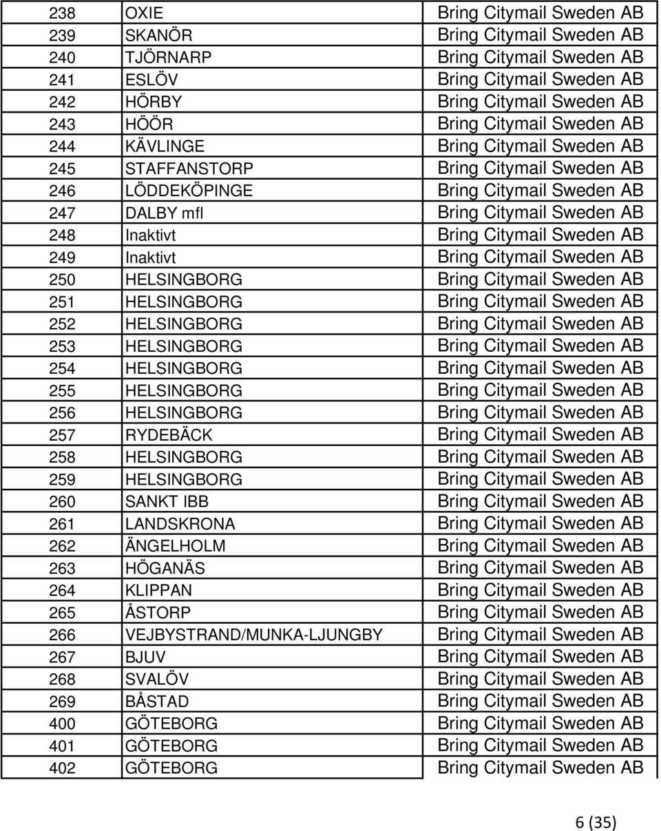 Citymail Sweden AB 249 Inaktivt Bring Citymail Sweden AB 250 HELSINGBORG Bring Citymail Sweden AB 251 HELSINGBORG Bring Citymail Sweden AB 252 HELSINGBORG Bring Citymail Sweden AB 253 HELSINGBORG