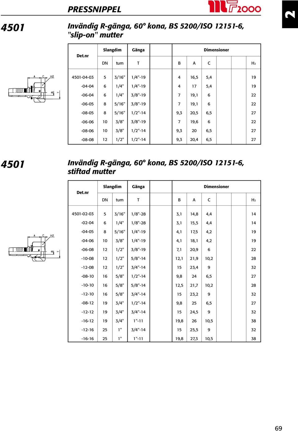 1-, stiftad mutter 1,, 1, 1,1,9 1,9 3, 1, 3,,,,3 3,1 3,1,1,1,1,1 9,, 9,,, 3/" /"