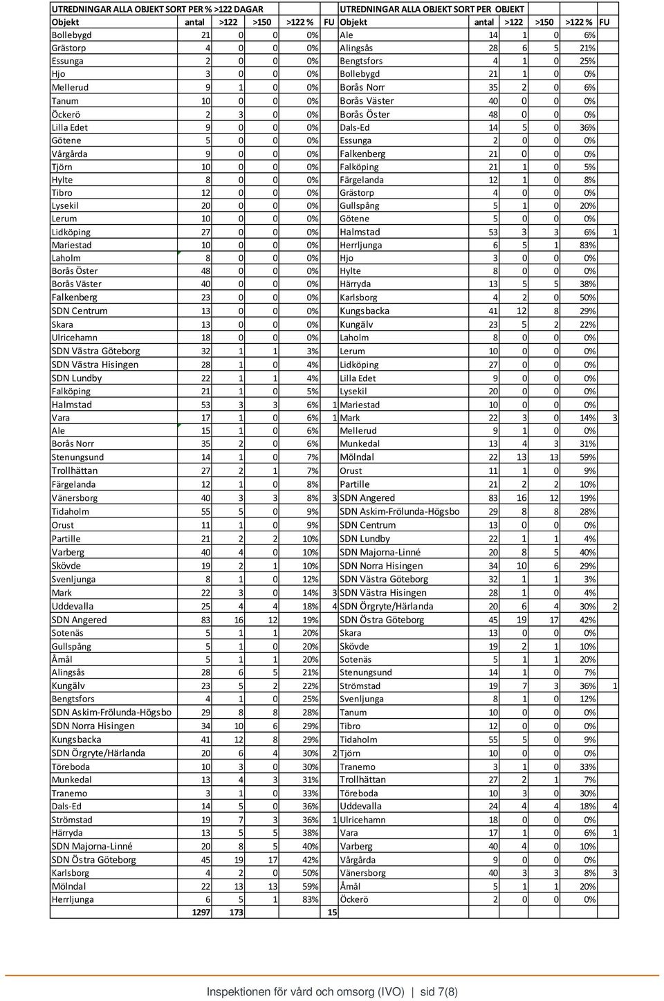 Öster 48 0 0 0% Lilla Edet 9 0 0 0% Dals-Ed 14 5 0 36% Götene 5 0 0 0% Essunga 2 0 0 0% Vårgårda 9 0 0 0% Falkenberg 21 0 0 0% Tjörn 10 0 0 0% Falköping 21 1 0 5% Hylte 8 0 0 0% Färgelanda 12 1 0 8%