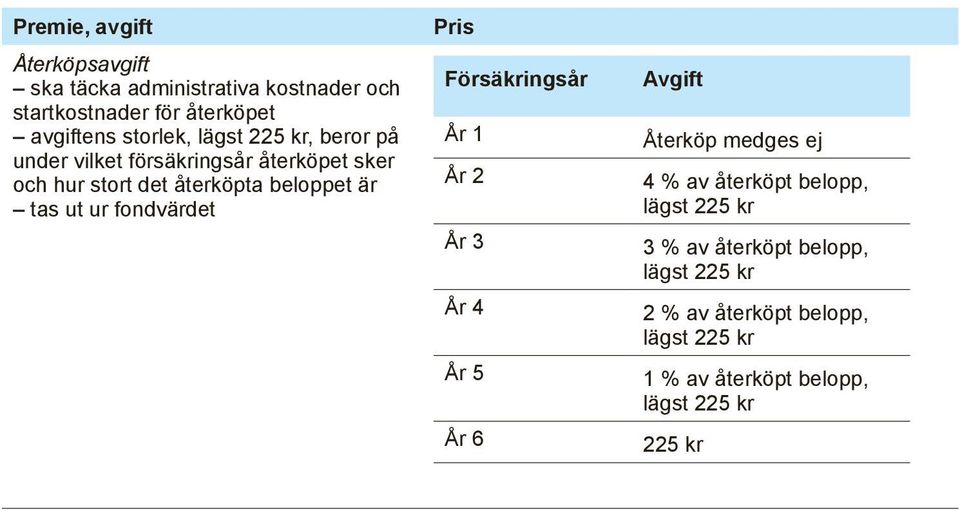 fondvärdet Pris Försäkringsår År 1 År 2 År 3 År 4 År 5 År 6 Avgift Återköp medges ej 4 % av återköpt belopp, lägst