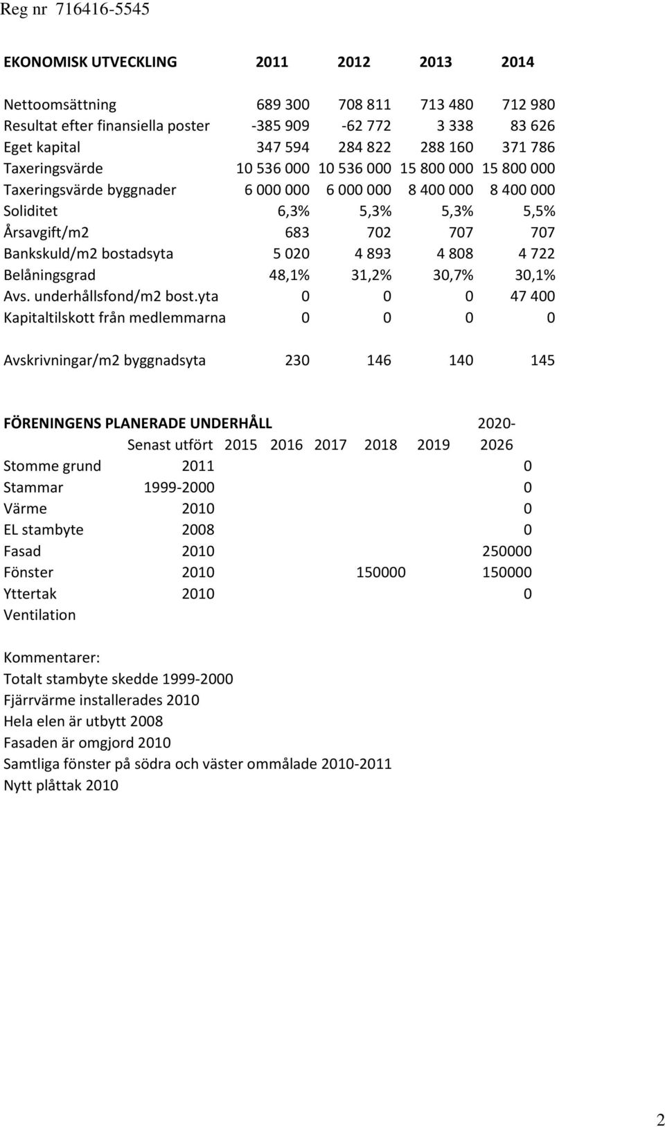 bostadsyta 5 020 4 893 4 808 4 722 Belåningsgrad 48,1% 31,2% 30,7% 30,1% Avs. underhållsfond/m2 bost.