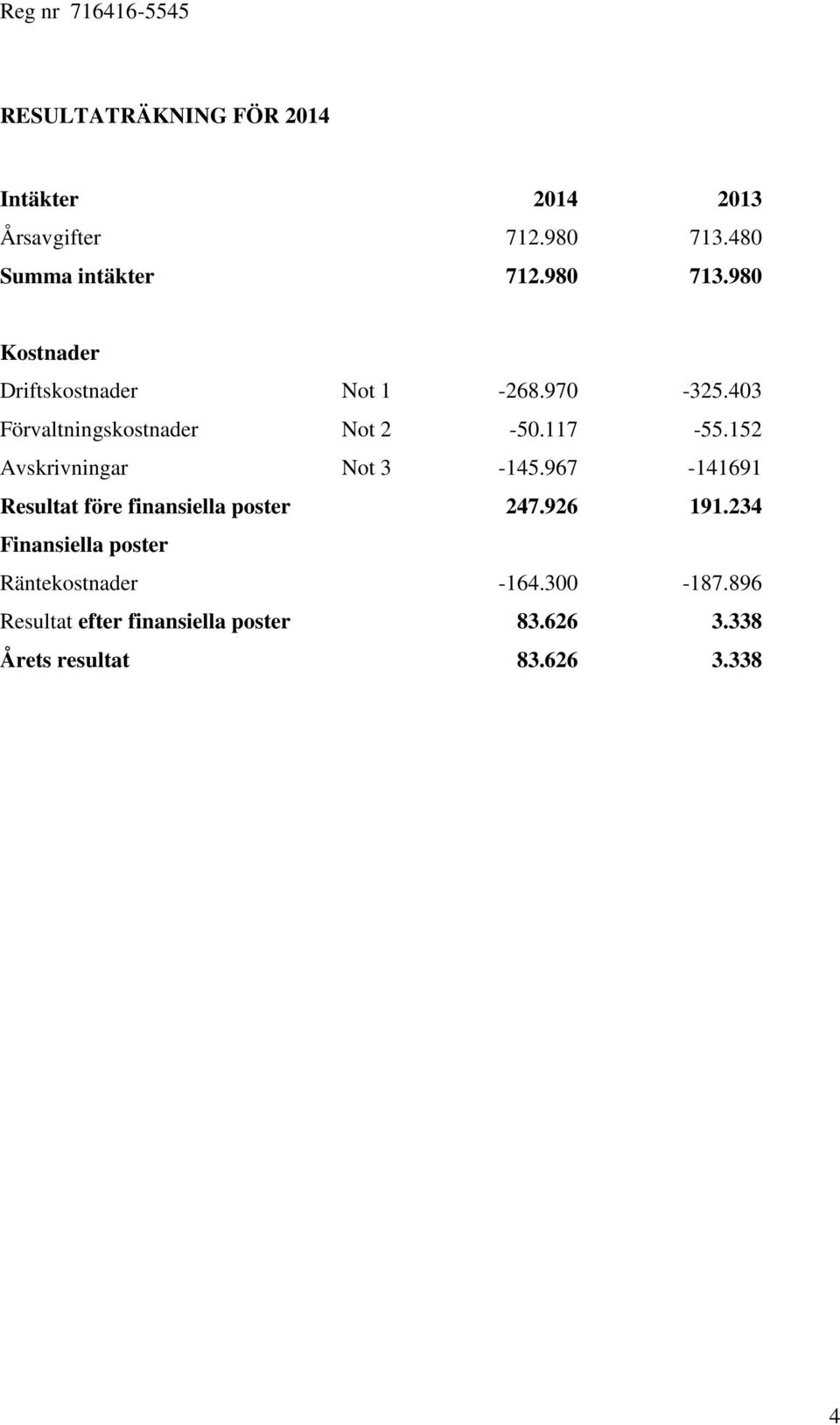 403 Förvaltningskostnader Not 2-50.117-55.152 Avskrivningar Not 3-145.