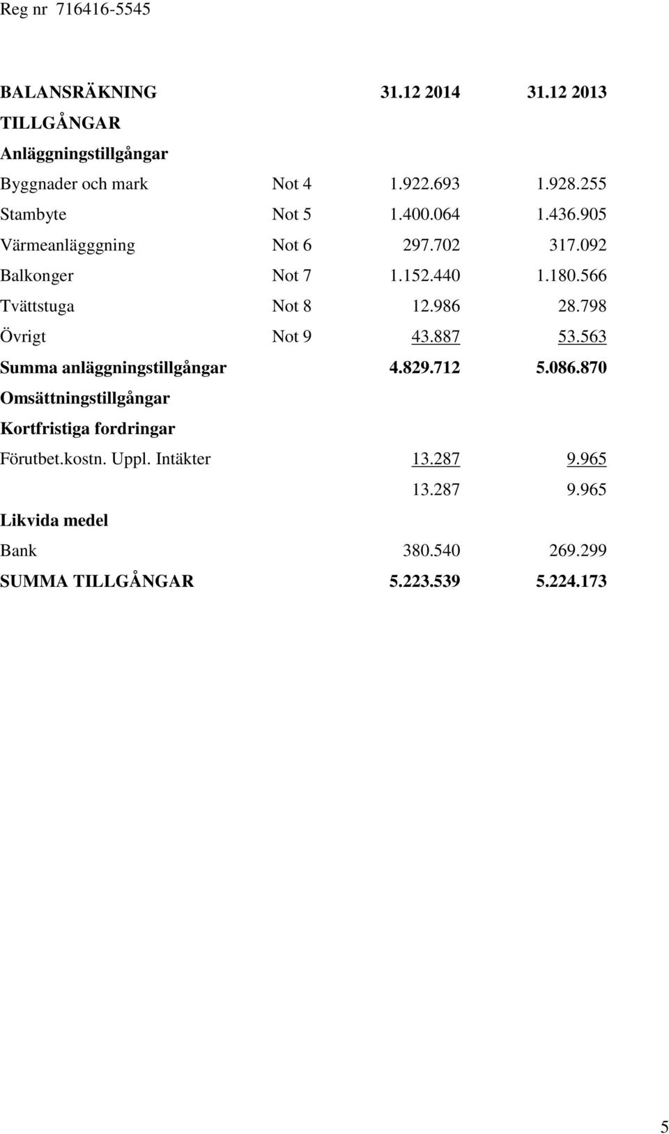 566 Tvättstuga Not 8 12.986 28.798 Övrigt Not 9 43.887 53.563 Summa anläggningstillgångar 4.829.712 5.086.