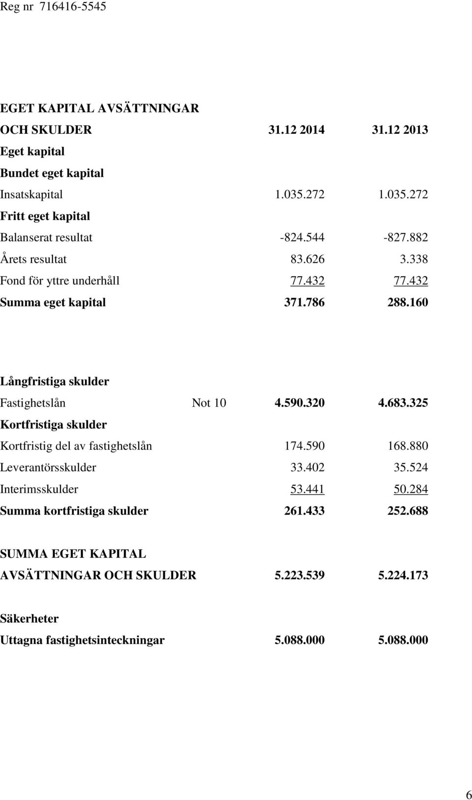 320 4.683.325 Kortfristiga skulder Kortfristig del av fastighetslån 174.590 168.880 Leverantörsskulder 33.402 35.524 Interimsskulder 53.441 50.