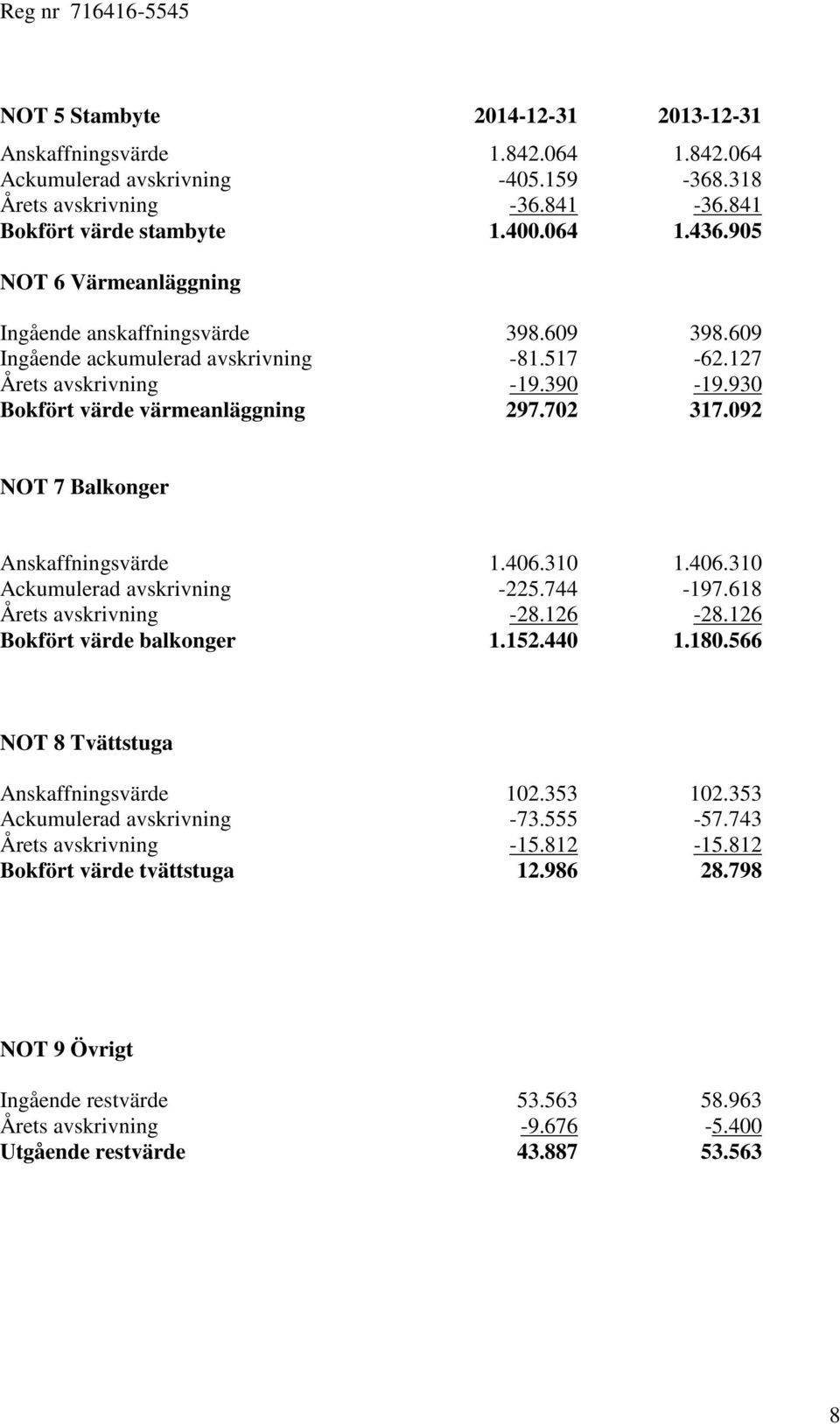 092 NOT 7 Balkonger Anskaffningsvärde 1.406.310 1.406.310 Ackumulerad avskrivning -225.744-197.618 Årets avskrivning -28.126-28.126 Bokfört värde balkonger 1.152.440 1.180.