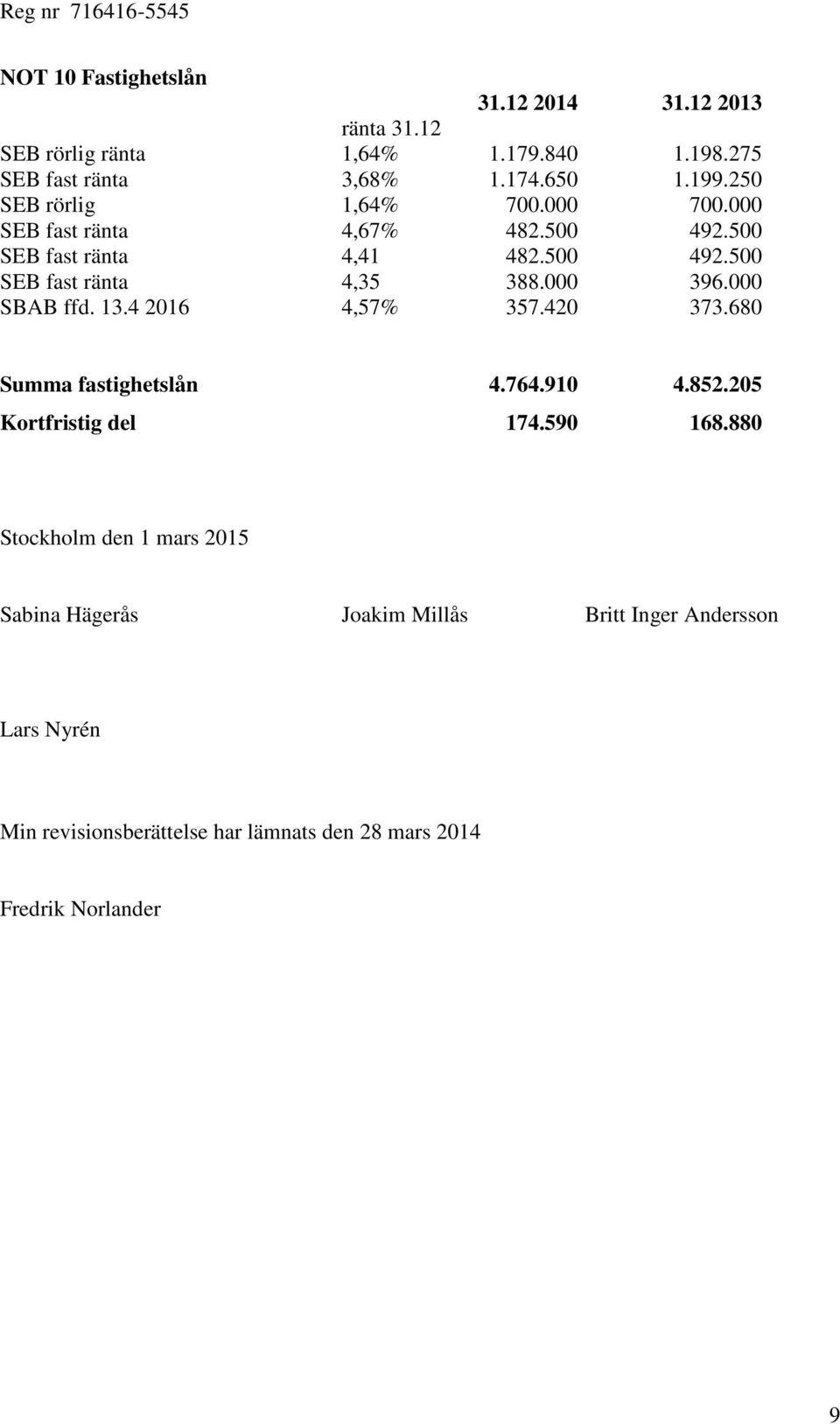 000 396.000 SBAB ffd. 13.4 2016 4,57% 357.420 373.680 Summa fastighetslån 4.764.910 4.852.205 Kortfristig del 174.590 168.