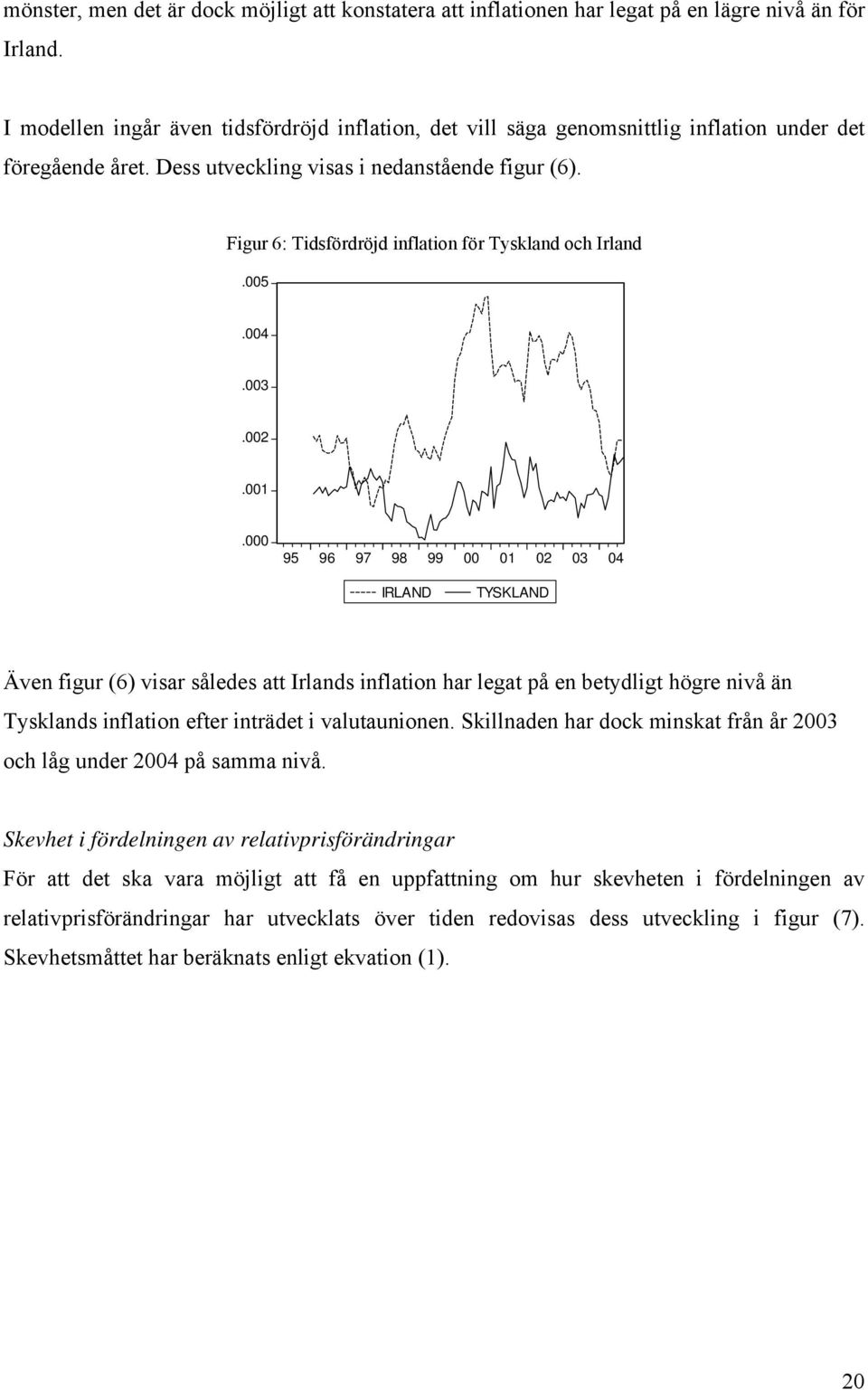 .004.003.002.00.000 95 96 97 98 99 00 0 02 03 04 IRLAND TYSKLAND Även figur (6) visar således a Irlands inflaion har lega på en beydlig högre nivå än Tysklands inflaion efer inräde i valuaunionen.