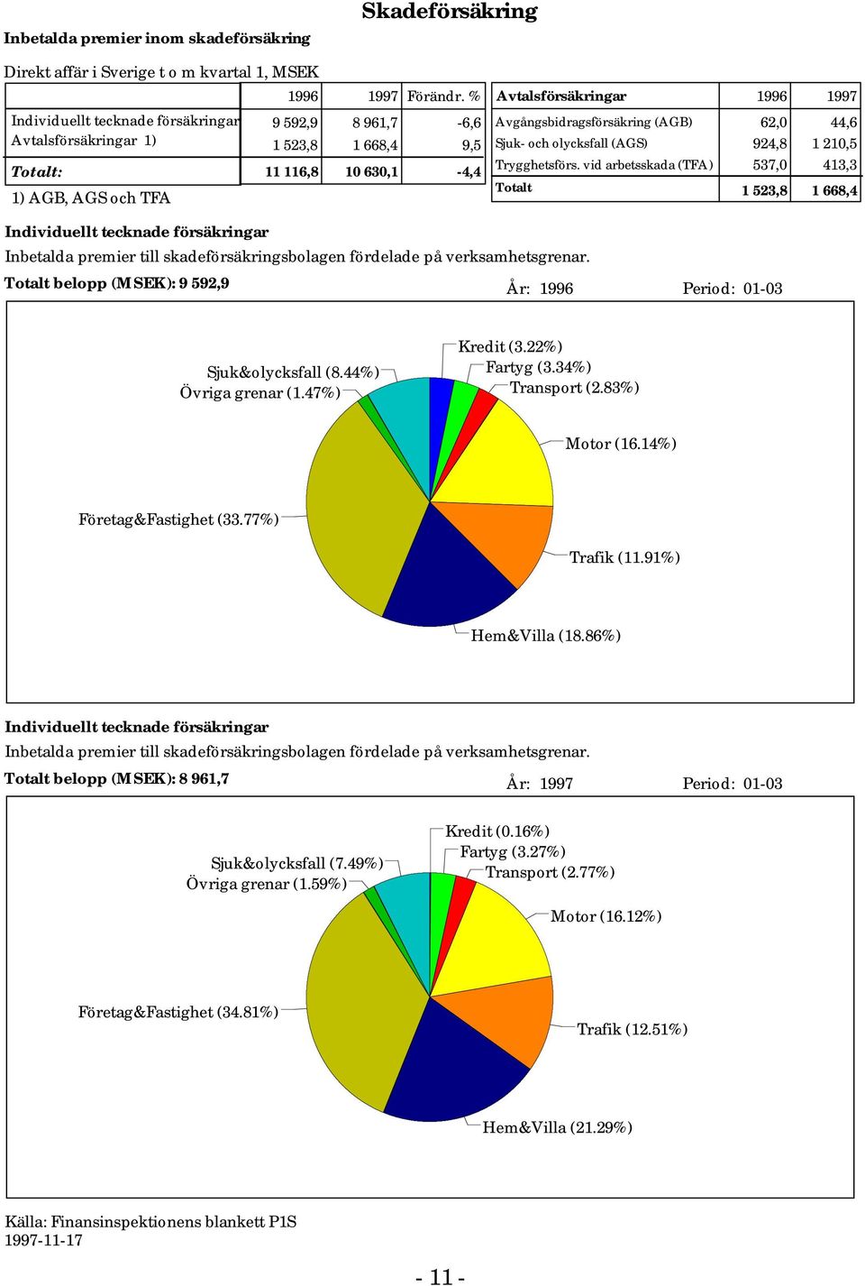 vid arbetsskada (TFA) Totalt 996 997 62, 44,6 924,8 2,5 537, 43,3 523,8 668,4 Individuellt tecknade försäkringar Inbetalda premier till skadeförsäkringsbolagen fördelade på verksamhetsgrenar.