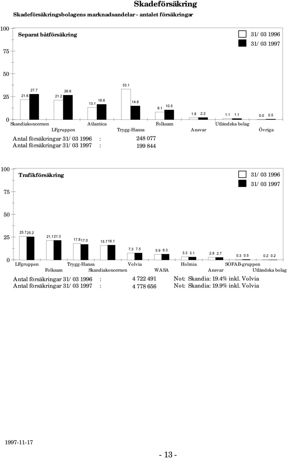 725.2 2.2.3 7.87. 5.76. LFgruppen Folksam Antal försäkringar 3/3 996 : Antal försäkringar 3/3 997 : Trygg-Hansa Volvia Skandiakoncernen 7.3 7.5 5.9 6.