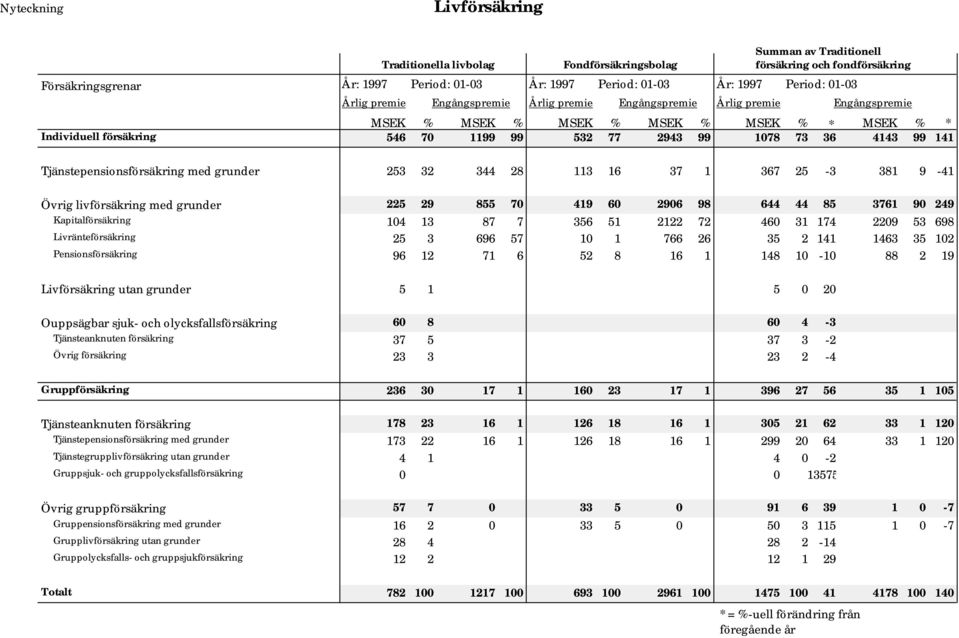 344 28 3 6 37 367 25-3 38 9-4 Övrig livförsäkring med grunder Kapitalförsäkring Livränteförsäkring Pensionsförsäkring 225 4 25 96 29 3 3 2 855 87 696 7 7 7 57 6 49 356 52 6 5 8 296 222 766 6 98 72 26