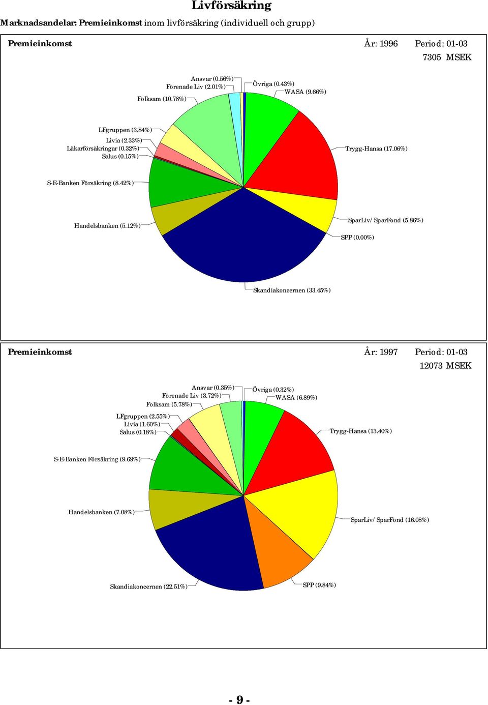 42) Handelsbanken (5.2) SparLiv/SparFond (5.86) SPP (.) Skandiakoncernen (33.45) Premieinkomst År: 997 Period: -3 273 Ansvar (.35) Förenade Liv (3.72) Folksam (5.