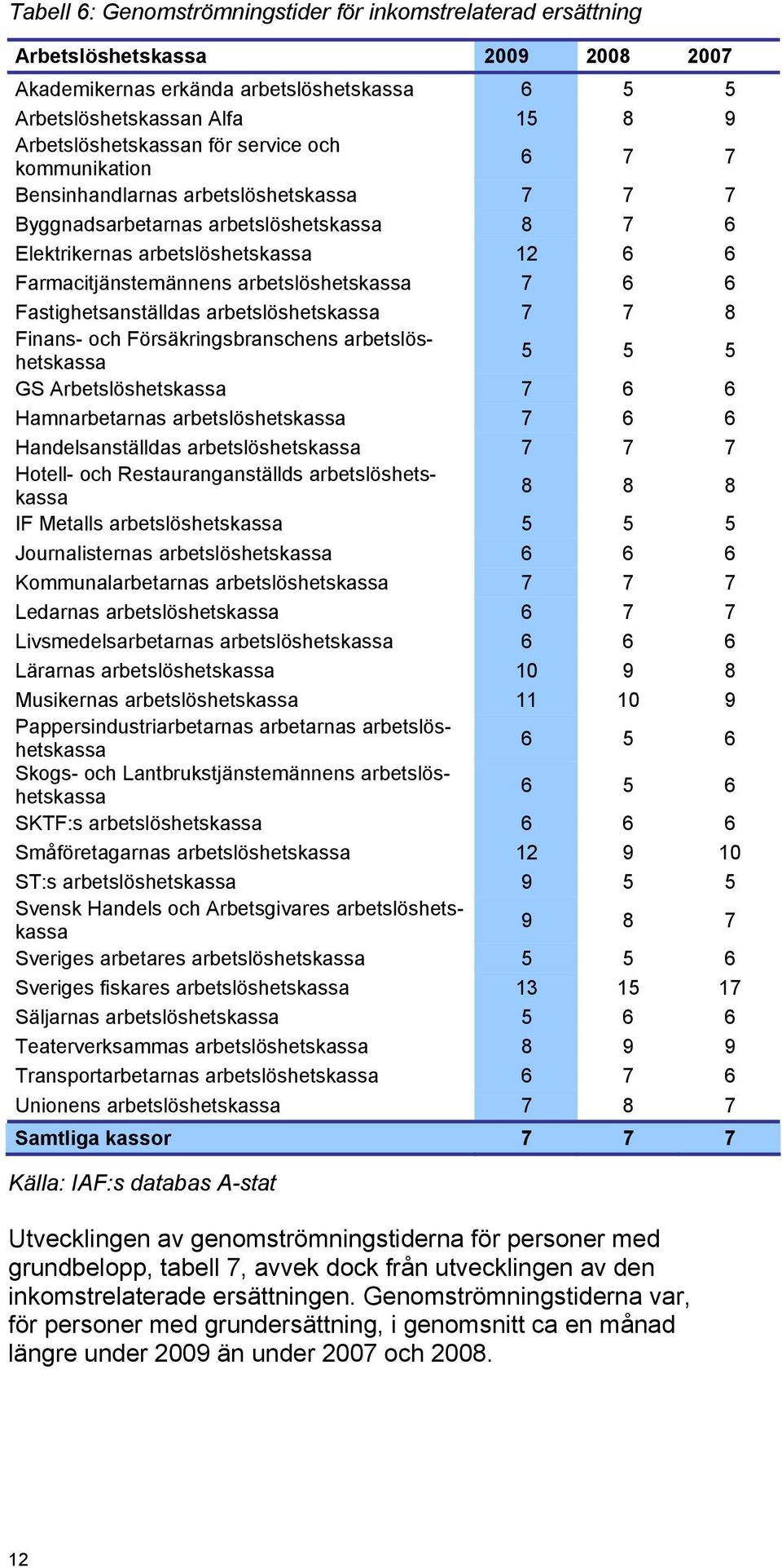 7 6 6 Fastighetsanställdas arbetslöshetskassa 7 7 8 Finans- och Försäkringsbranschens arbetslöshetskassa 5 5 5 GS Arbetslöshetskassa 7 6 6 Hamnarbetarnas arbetslöshetskassa 7 6 6 Handelsanställdas