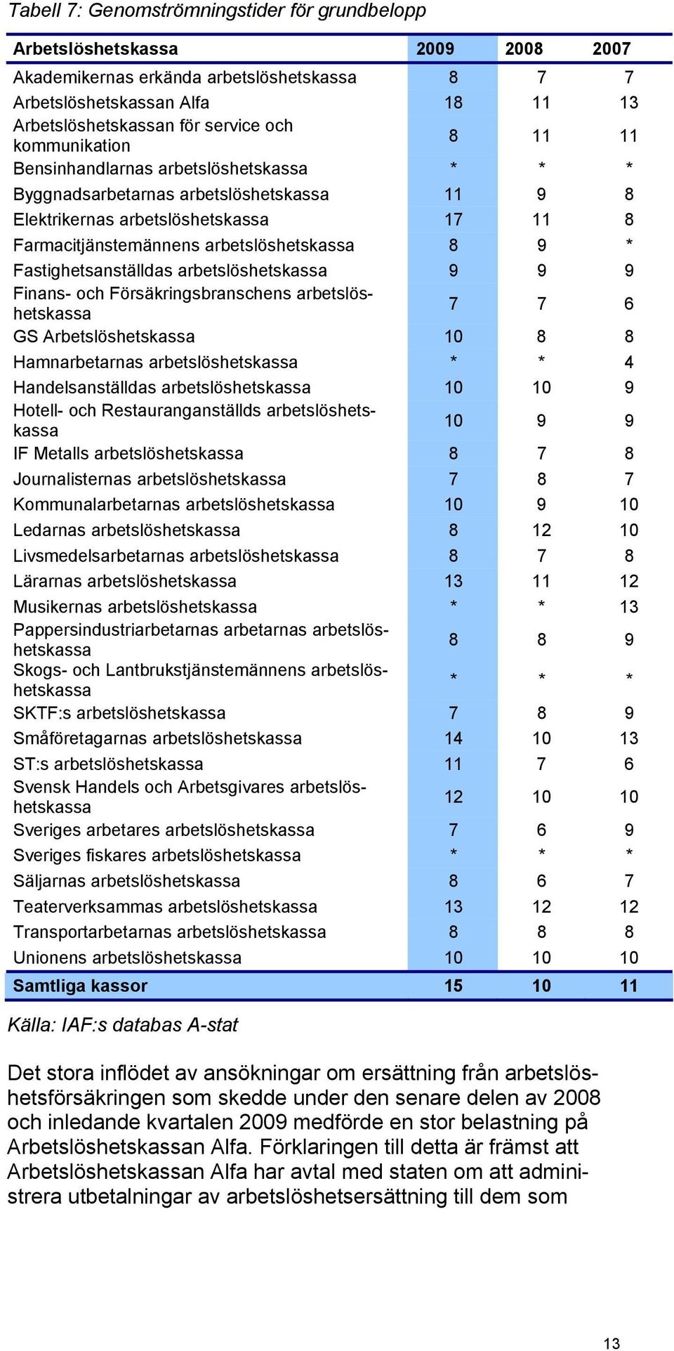 Fastighetsanställdas arbetslöshetskassa 9 9 9 Finans- och Försäkringsbranschens arbetslöshetskassa 7 7 6 GS Arbetslöshetskassa 10 8 8 Hamnarbetarnas arbetslöshetskassa * * 4 Handelsanställdas