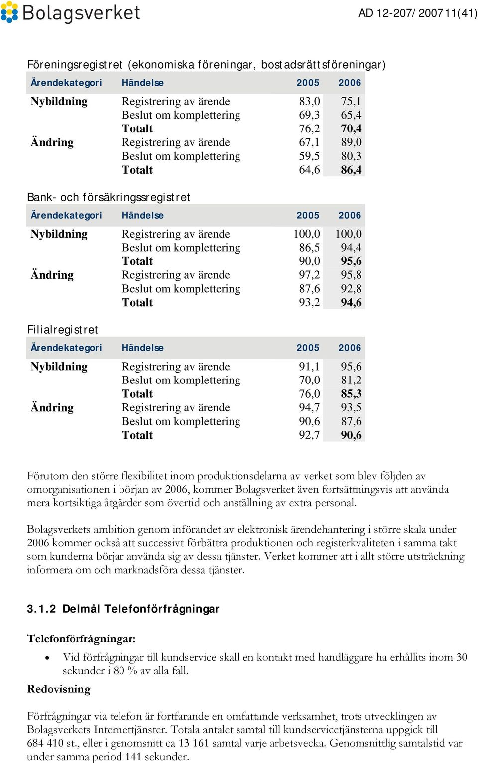 Registrering av ärende 100,0 100,0 Beslut om komplettering 86,5 94,4 Totalt 90,0 95,6 Ändring Registrering av ärende 97,2 95,8 Beslut om komplettering 87,6 92,8 Totalt 93,2 94,6 Filialregistret