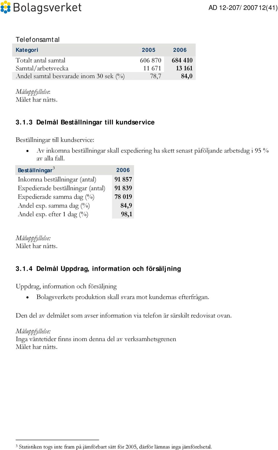 Beställningar 3 2006 Inkomna beställningar (antal) 91 857 Expedierade beställningar (antal) 91 839 Expedierade samma dag (%) 78 019 Andel exp. samma dag (%) 84,9 Andel exp.