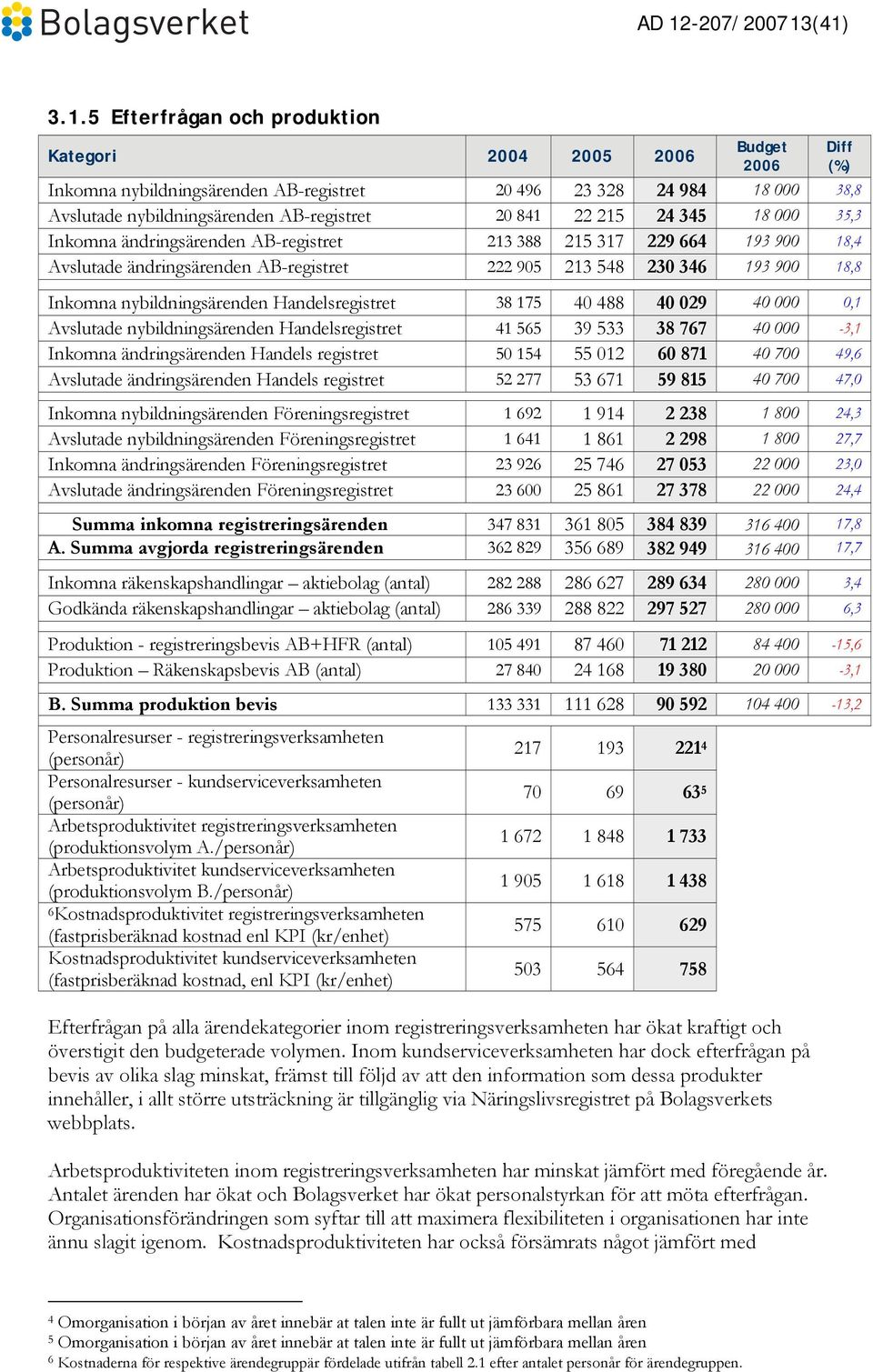 Inkomna nybildningsärenden Handelsregistret 38 175 40 488 40 029 40 000 0,1 Avslutade nybildningsärenden Handelsregistret 41 565 39 533 38 767 40 000-3,1 Inkomna ändringsärenden Handels registret 50