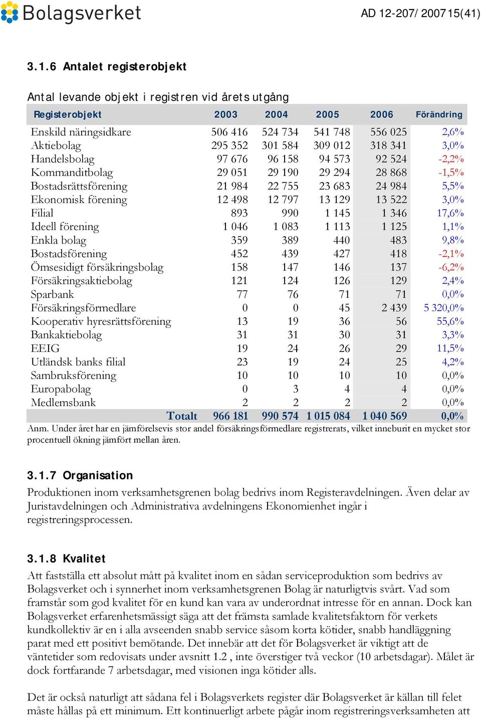 5,5% Ekonomisk förening 12 498 12 797 13 129 13 522 3,0% Filial 893 990 1 145 1 346 17,6% Ideell förening 1 046 1 083 1 113 1 125 1,1% Enkla bolag 359 389 440 483 9,8% Bostadsförening 452 439 427