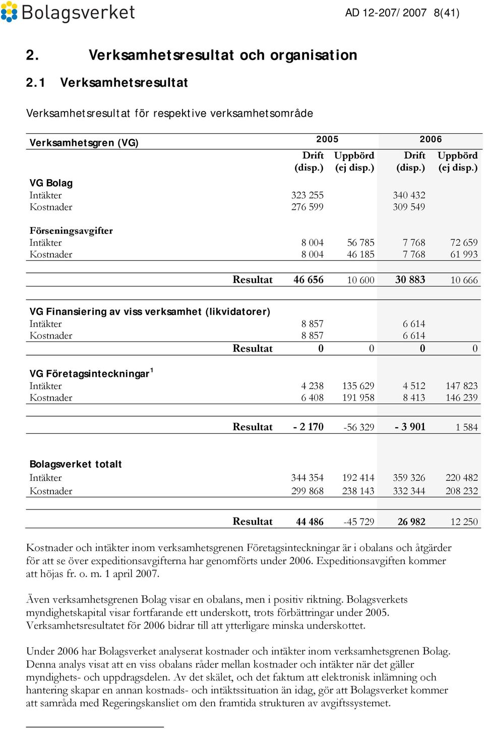 ) VG Bolag Intäkter 323 255 340 432 Kostnader 276 599 309 549 Förseningsavgifter Intäkter 8 004 56 785 7 768 72 659 Kostnader 8 004 46 185 7 768 61 993 Resultat 46 656 10 600 30 883 10 666 VG