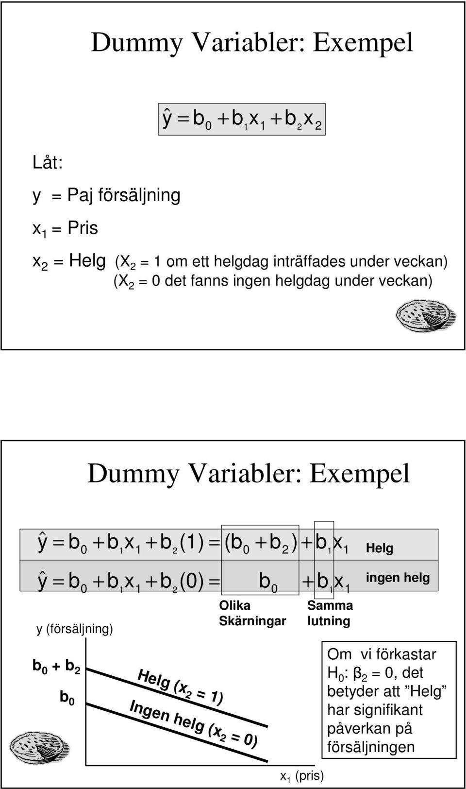 (försäljning) b + b b + b x + b x + b () = (b + b () = Helg (x = ) + b b Olika Skärningar Ingen helg (x = ) ) + b x